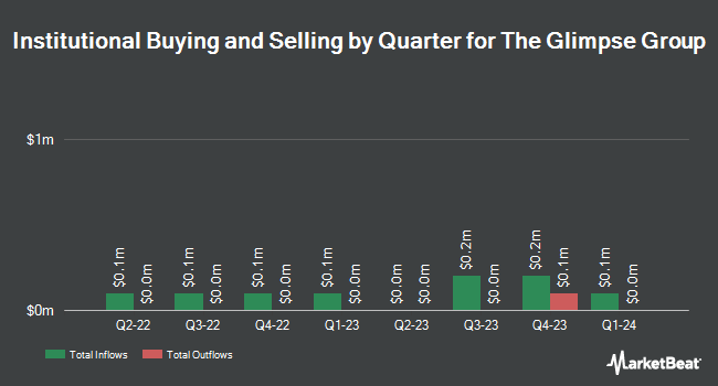 Institutional Ownership by Quarter for The Glimpse Group (NASDAQ:VRAR)