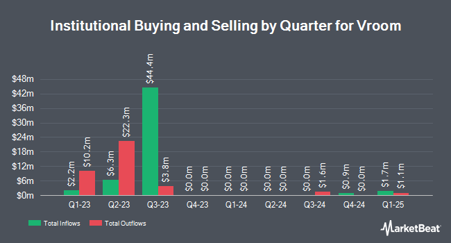Institutional Ownership by Quarter for Vroom (NASDAQ:VRM)
