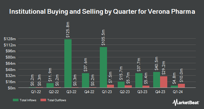 Institutional Ownership by Quarter for Verona Pharma (NASDAQ:VRNA)