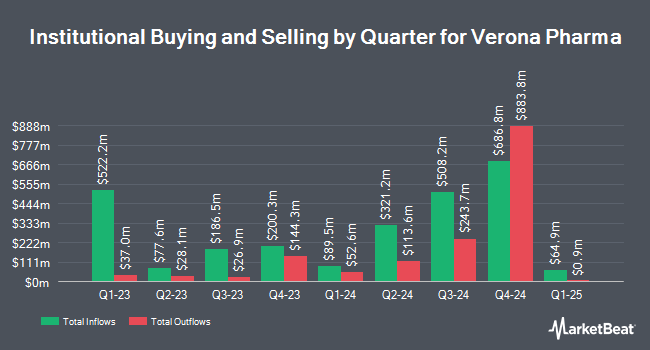 Institutional Ownership by Quarter for Verona Pharma (NASDAQ:VRNA)