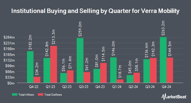 Institutional Ownership by Quarter for Verra Mobility (NASDAQ:VRRM)