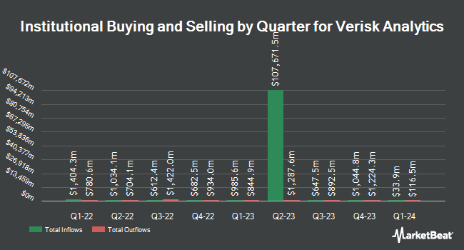 Institutional Ownership by Quarter for Verisk Analytics (NASDAQ: VRSK)