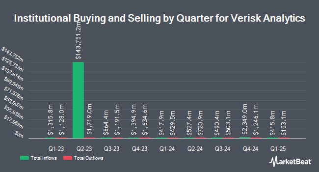 Institutional Ownership by Quarter for Verisk Analytics (NASDAQ:VRSK)