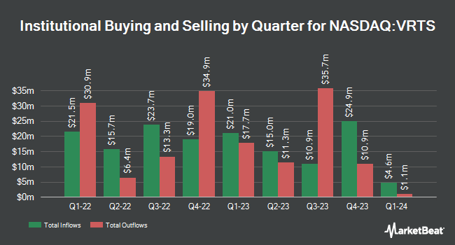 Institutional Ownership by Quarter for Virtus Investment Partners (NASDAQ:VRTS)