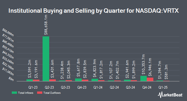 Institutional Ownership by Quarter for Vertex Pharmaceuticals (NASDAQ:VRTX)