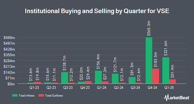 Institutional Ownership by Quarter for VSE (NASDAQ:VSEC)