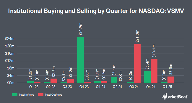 Institutional Ownership by Quarter for VictoryShares US Multi-Factor Minimum Volatility ETF (NASDAQ:VSMV)