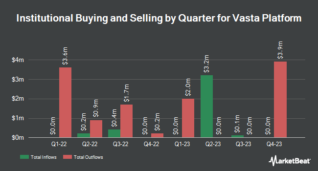 Institutional Ownership by Quarter for Vasta Platform (NASDAQ:VSTA)