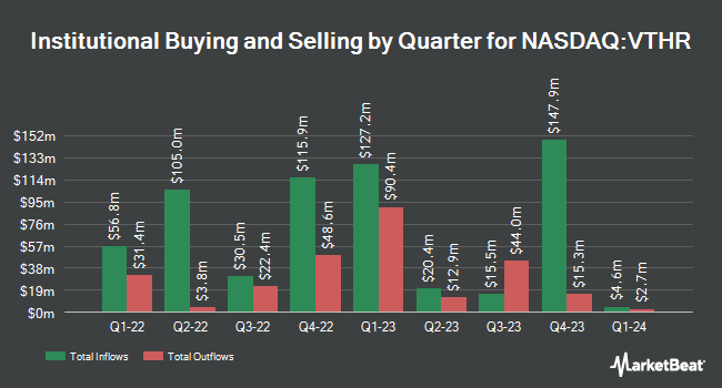 Institutional Ownership by Quarter for Vanguard Russell 3000 ETF (NASDAQ:VTHR)