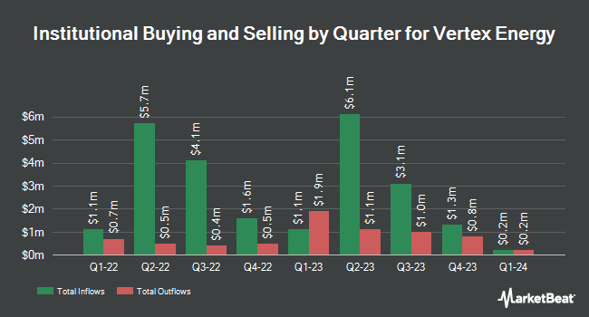 Institutional Ownership by Quarter for Vertex Energy (NASDAQ:VTNR)