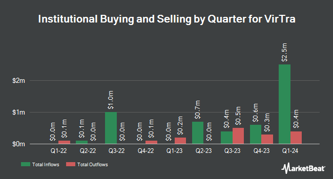 Institutional Ownership by Quarter for VirTra (NASDAQ:VTSI)