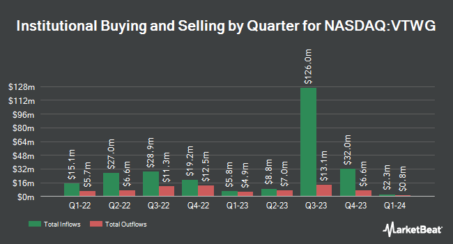 Institutional Ownership by Quarter for Vanguard Russell 2000 Growth ETF (NASDAQ:VTWG)