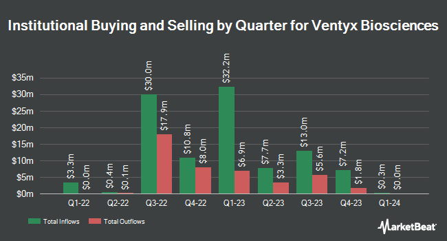 Institutional Ownership by Quarter for Ventyx Biosciences (NASDAQ:VTYX)