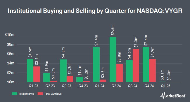 Institutional Ownership by Quarter for Voyager Therapeutics (NASDAQ:VYGR)