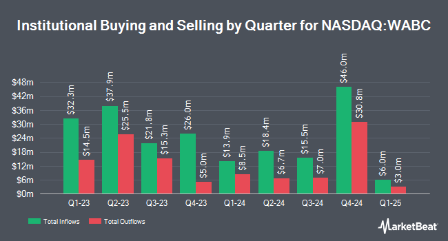 Institutional Ownership by Quarter for Westamerica Bancorporation (NASDAQ:WABC)