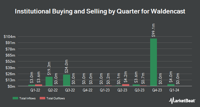 Institutional Ownership by Quarter for Waldencast (NASDAQ:WALD)
