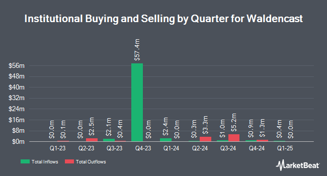 Institutional Ownership by Quarter for Waldencast (NASDAQ:WALD)