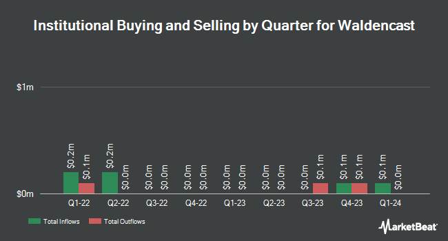 Institutional Ownership by Quarter for Waldencast (NASDAQ:WALDW)