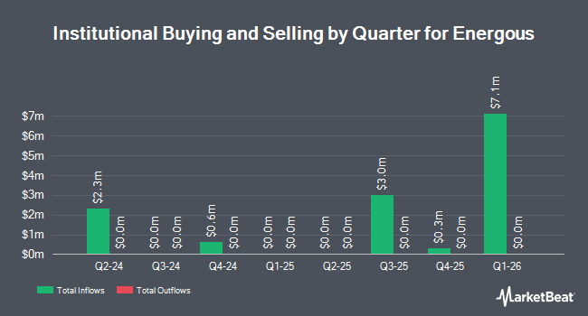 Institutional Ownership by Quarter for Energous (NASDAQ:WATT)