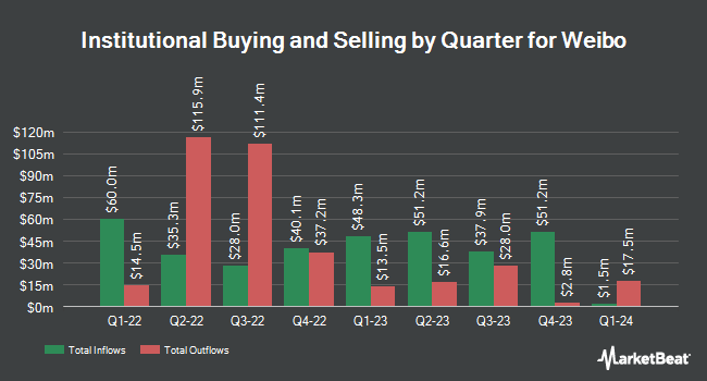 Institutional Ownership by Quarter for Weibo (NASDAQ:WB)