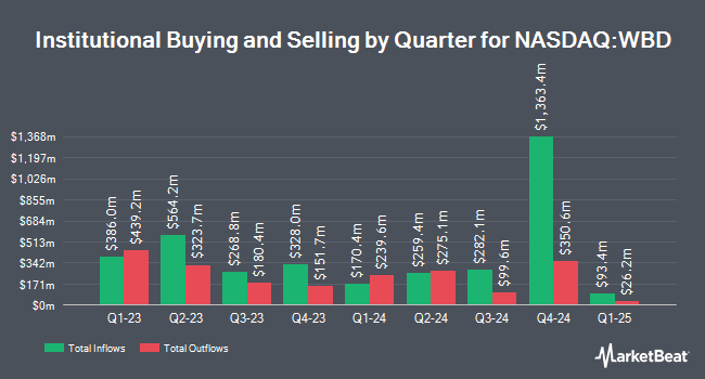 Institutional Ownership by Quarter for Warner Bros. Discovery (NASDAQ:WBD)