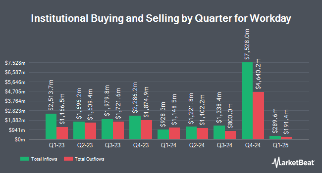 Institutional Ownership by Quarter for Workday (NASDAQ:WDAY)