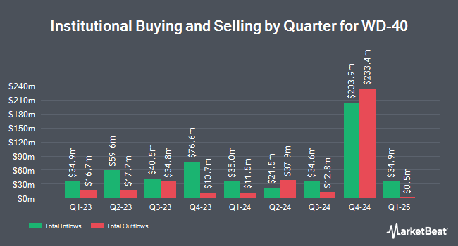 Institutional Ownership by Quarter for WD-40 (NASDAQ:WDFC)