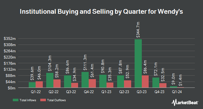 Institutional Ownership by Quarter for Wendy's (NASDAQ:WEN)