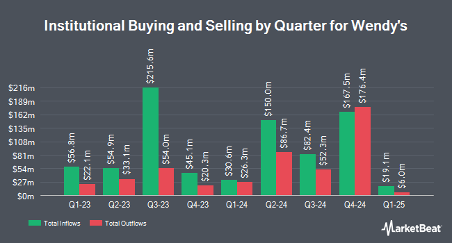 Institutional Ownership by Quarter for Wendy's (NASDAQ:WEN)