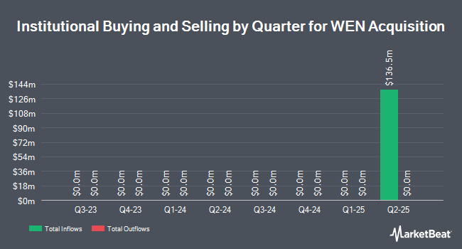 Institutional Ownership by Quarter for WEN Acquisition (NASDAQ:WENNU)