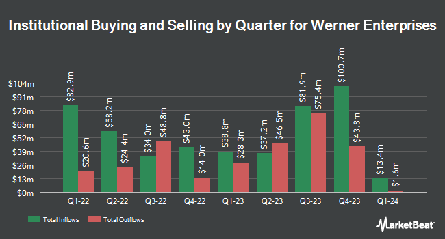 Werner Enterprises için Çeyreğe Göre Kurumsal Mülkiyet (NASDAQ:WERN)