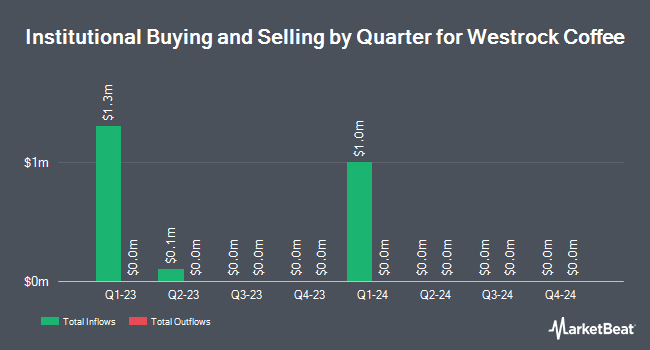 Institutional Ownership by Quarter for Westrock Coffee (NASDAQ:WESTW)