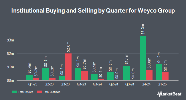 Institutional Ownership by Quarter for Weyco Group (NASDAQ:WEYS)