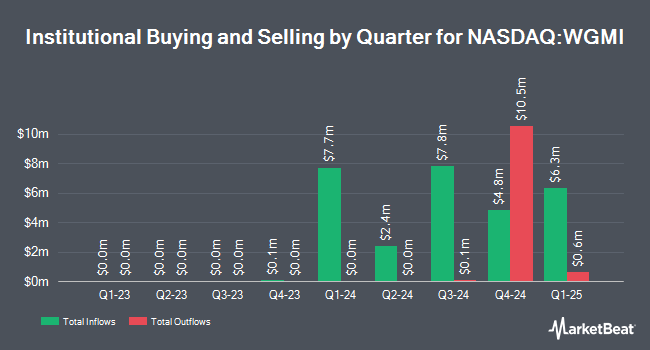 Institutional Ownership by Quarter for Valkyrie Bitcoin Miners ETF (NASDAQ:WGMI)
