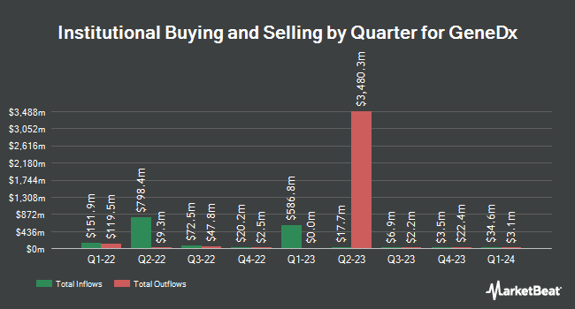 Institutional Ownership by Quarter for GeneDx (NASDAQ:WGS)