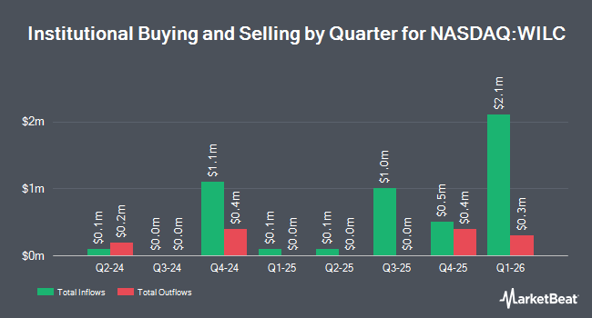 Institutional Ownership by Quarter for G. Willi-Food International (NASDAQ:WILC)