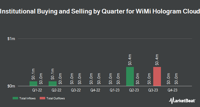 Institutional Ownership by Quarter for WiMi Hologram Cloud (NASDAQ:WIMI)
