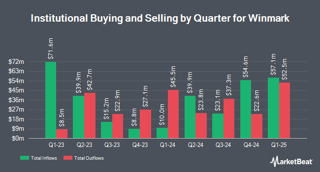 Institutional Ownership by Quarter for Winmark (NASDAQ:WINA)