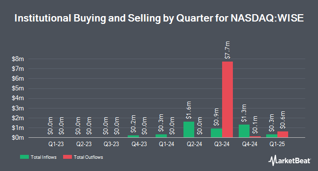 Institutional Ownership by Quarter for Themes Generative Artificial Intelligence ETF (NASDAQ:WISE)