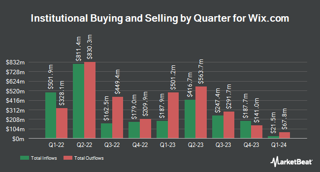 Institutional Ownership by Quarter for Wix.com (NASDAQ:WIX)