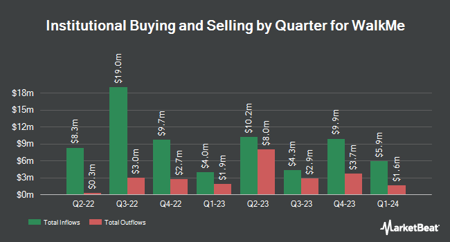 Institutional Ownership by Quarter for WalkMe (NASDAQ:WKME)