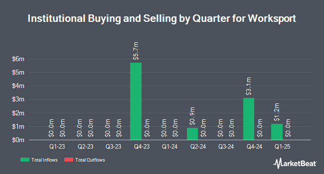 Institutional Ownership by Quarter for Worksport (NASDAQ:WKSP)