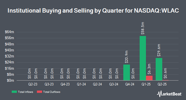 Institutional Ownership by Quarter for Willow Lane Acquisition Corp. - Class A Ordinary Shares (NASDAQ:WLAC)