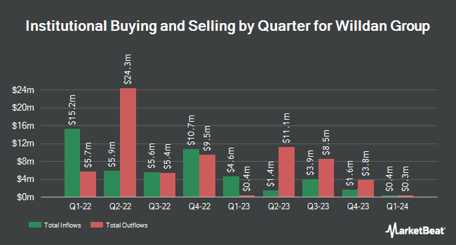 Institutional Ownership by Quarter for Willdan Group (NASDAQ:WLDN)