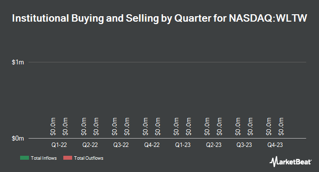 Institutional Ownership by Quarter to Willis Towers Watson (NASDAQ: WLTW)