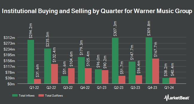 Quarterly Institutional Ownership of Warner Music Group (NASDAQ:WMG)