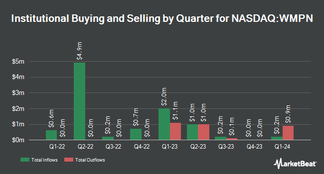 Institutional Ownership by Quarter for William Penn Bancorporation (NASDAQ:WMPN)