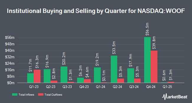 Institutional Ownership by Quarter for Petco Health and Wellness (NASDAQ:WOOF)