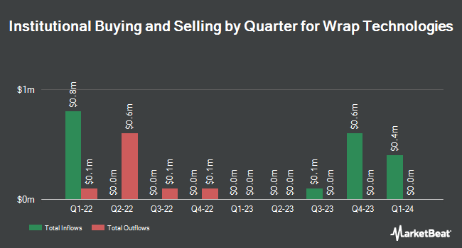 Institutional Ownership by Quarter for Wrap Technologies (NASDAQ:WRAP)