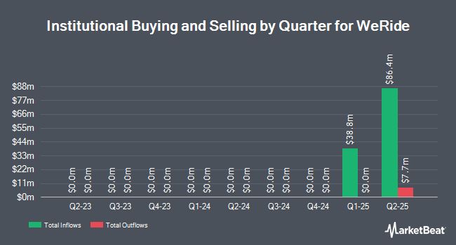 Institutional Ownership by Quarter for WeRide (NASDAQ:WRD)